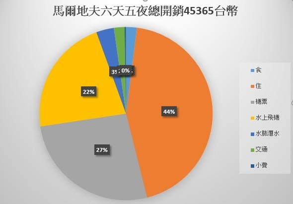 马尔代夫。（图／Evan）