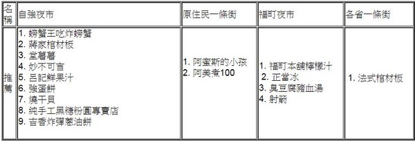 ▲花莲东大门夜市懒人包。（图／Evan提供）