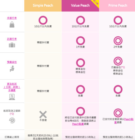 ▲乐桃航空全新票价类型（图／翻摄自乐桃航空官网）