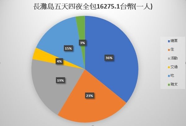 ▲长滩岛自助旅游全攻略。（图／Evan提供）