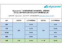 日本旅游超夯！仅这两个月勉强算淡季　机票便宜10%以上