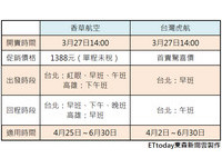 飞东京1388元！香草杠虎航　3月27日2家同时线上抢客