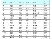 度假时最不愿意放下手机的国家　台湾排名第六