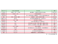 廉价航空比传统机票更便宜　消基会：旅客权益仍相同