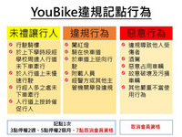 YouBike违规　交通局：行驶骑楼、未礼让行人最常见