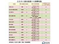 北市推荐十大赏樱地点　平菁街、自来水园区入列