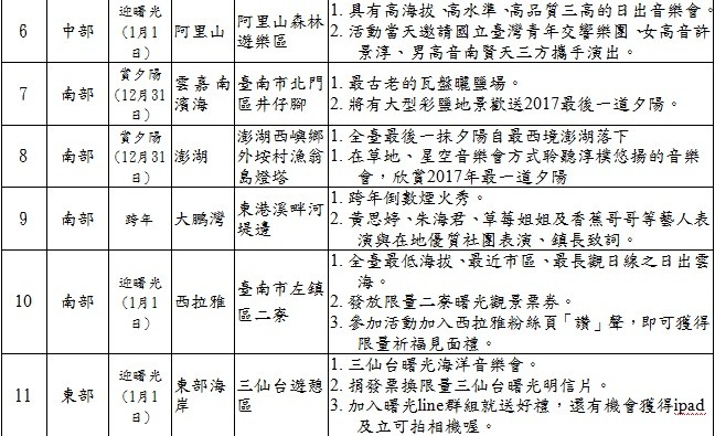 ▲交通部观光局国家风景区赏夕阳、跨年及迎曙光活动特色表。（图／观光局提供）
