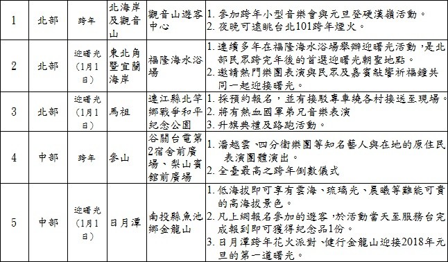 ▲交通部观光局国家风景区赏夕阳、跨年及迎曙光活动特色表。（图／观光局提供）