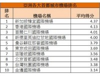 亚洲15城市机场排行榜　桃园机场名列第9