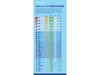 全球最贵三明治台湾入榜　要价339元排第26名