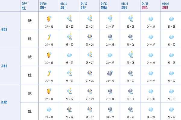 一周气象把握好天气锋面接近降雨率增