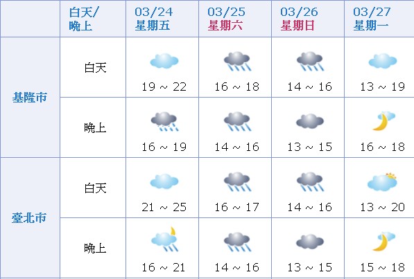 周末天气温度回升全台多雨