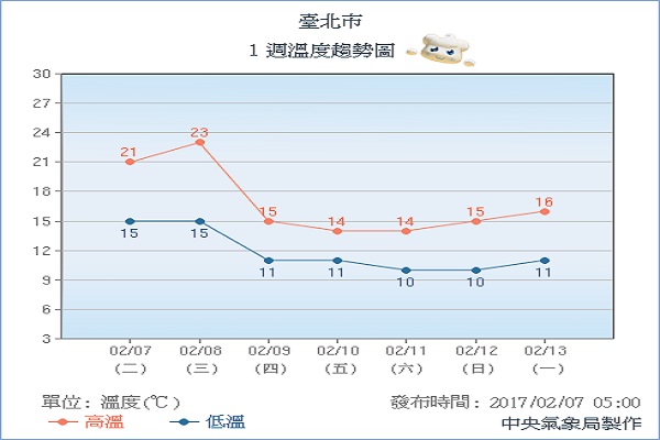 入冬首波寒流笼罩全台最低9度