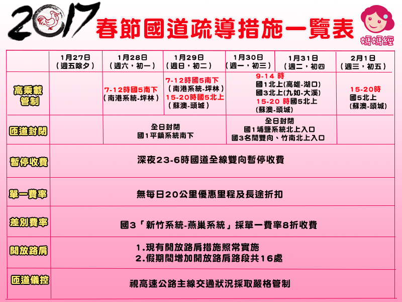 106 年春节国道疏导措施