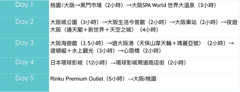 【日本】大阪五天四夜行程攻略,黑门市场、日本环球影城、大阪城公园这样玩最顺!