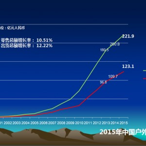 《2015年中国户外用品市场调研报告》线上发布会，周三晚上见 ...