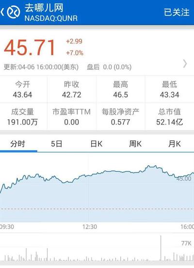 去哪儿网市值超过50亿美元