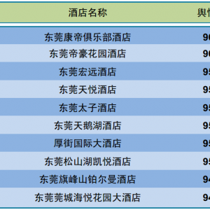 2014年12月东莞地区酒店舆情分析报告