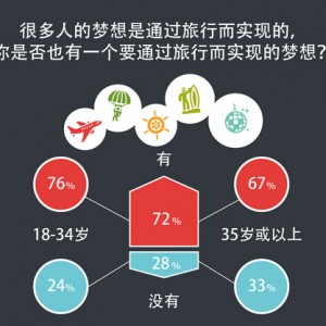 天巡发布梦想旅行数据，“梦想天巡者”为年轻人旅途助梦