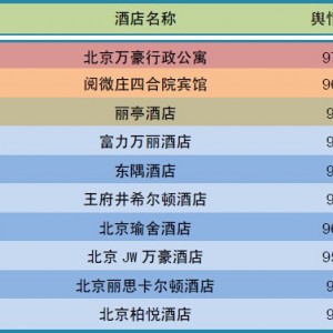 2014年12月北京区域酒店舆情分析报告