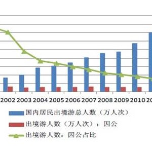 我国短途出境游向日韩倾斜 冲绳县成最佳选择