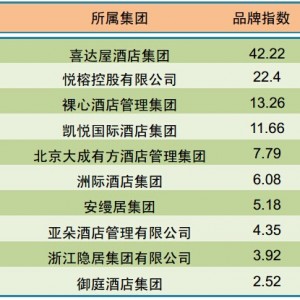 2014年10月中国酒店业精品品牌发展报告
