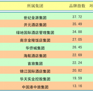 2014年8月中国酒店业国内高端品牌发展报告