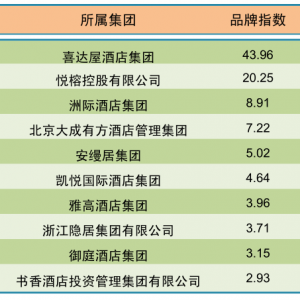 2014年8月中国酒店业精品酒店品牌发展报告