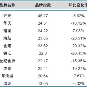 2014年2月中国酒店业国内品牌发展报告