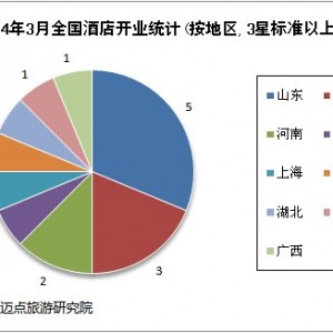 2014年3月全国酒店开业统计报告