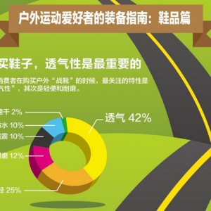 亿玛发布最新户外指数  CAMEL骆驼斩获鞋品销量第一