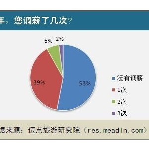 2013酒店员工调薪情况调查报告