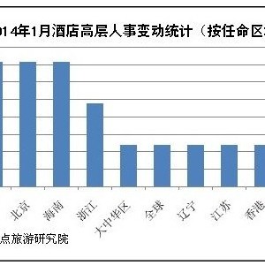 2014年1月酒店高层人事变动统计报告