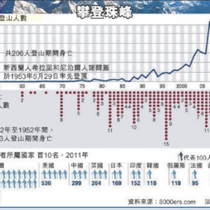 人类征服珠峰60年每年遗留垃圾50吨