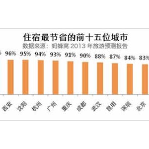 蚂蜂窝发布《2013年假期旅游预测报告》