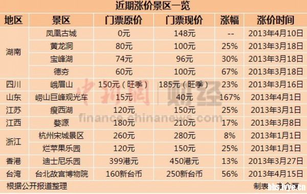 今年上半年部分景区掀“涨价潮”，最高涨幅167%