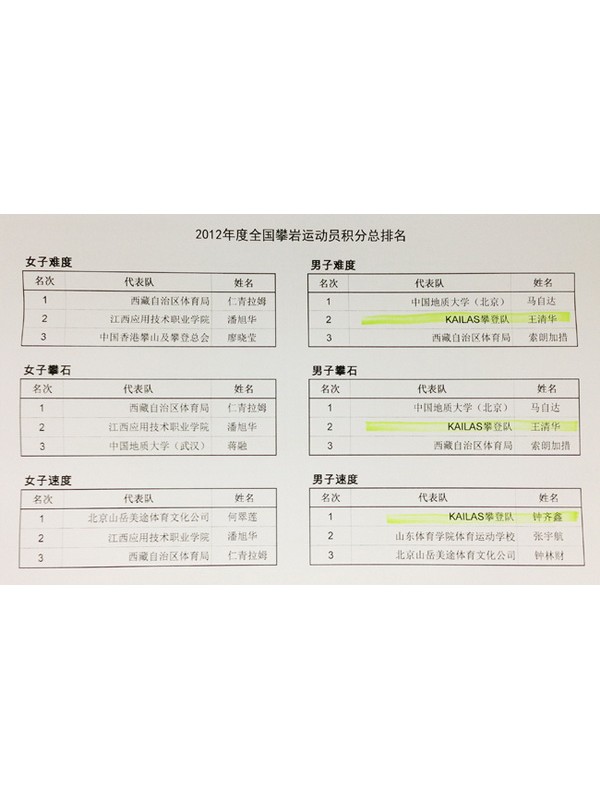 2012全国攀岩分站赛总排名揭晓  KAILAS攀登队员钟齐鑫、王清华等再创辉煌 ...