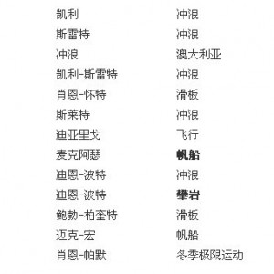 凯利获最佳极限运动员奖 四次获奖平费德勒纪录