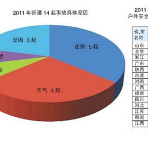 2011新疆14起户外事故 无专业领队是主因