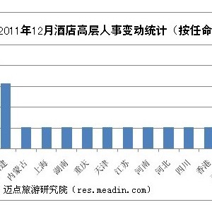 2011年12月酒店高层人事变动统计报告